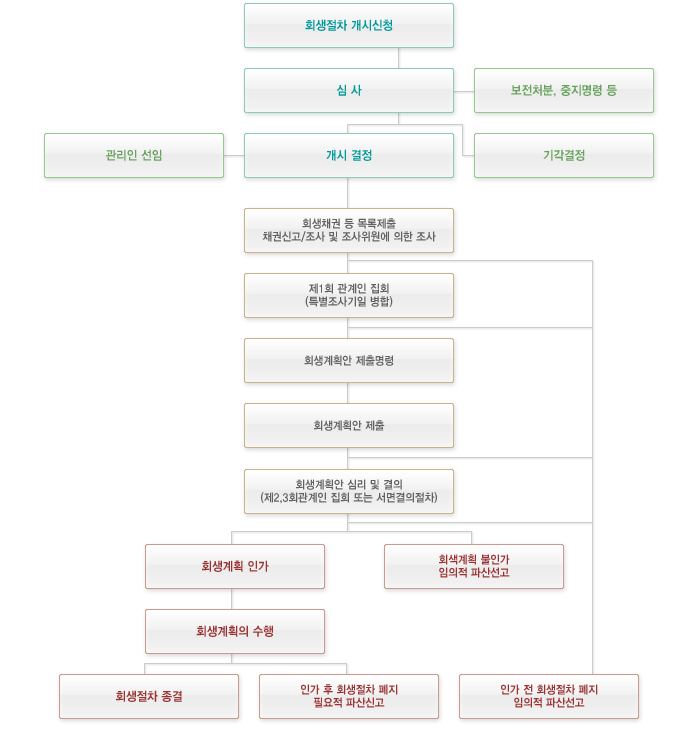 법인회생흐름도