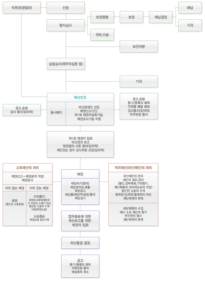 법인파산흐름도